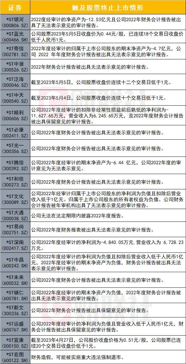 逾20家公司拉响退市警报：“财务退”成高发区，2家公司锁定面值退市