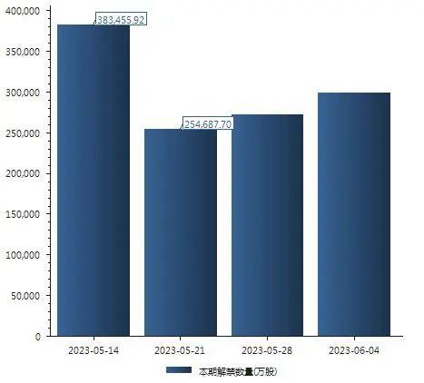 本周A股限售股解禁市值近660亿元 华创阳安、新产业、中金黄金、京北方等解禁规模靠前