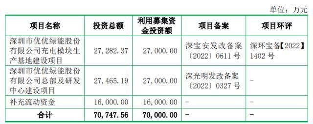 优优绿能闯关IPO：股东“兼任”大客户、小米系突击入股