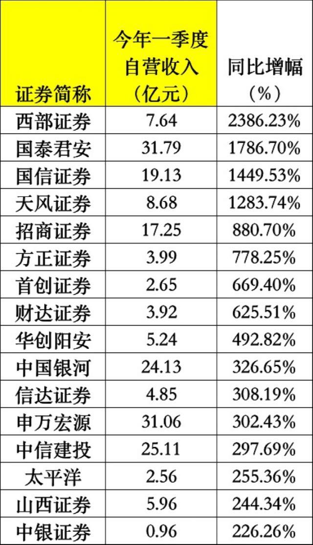 利润猛增1500%，券商这项业务火了