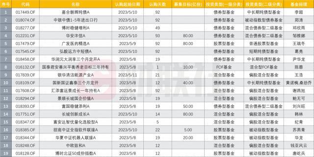 景顺长城鲍无可、中欧基金钱亚风云都扎堆发新基了，谁将点然五一后基金发行？