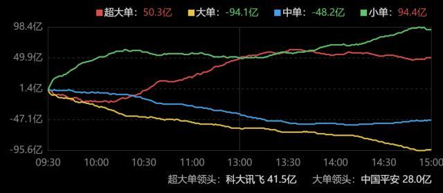 主力资金｜增量资金入场抢筹中特估，中国船舶获主力买入超10亿元