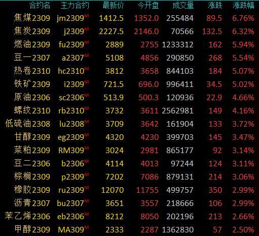 商品期货收盘黑色及原油系居前，双焦大涨超6%，铁矿石、热卷等涨超5%