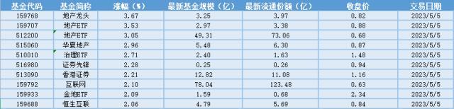 场内ETF资金动态：业绩短期承压，未来轻装上阵，地产ETF大涨