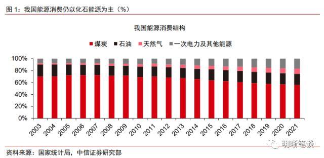 中信证券明明：能源革命与人民币国际化