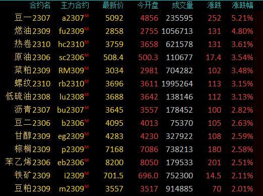 商品期货早盘收盘大面积飘红，豆一涨超5%，燃料油涨近5%