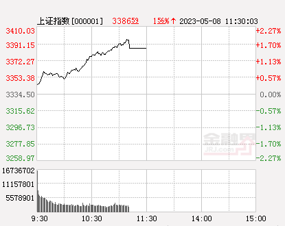 午评：沪指涨1.56%，大金融爆发中国银行一度涨停，中字头亦有出色表现