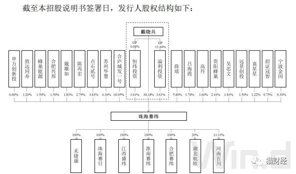 珠海赛纬IPO前突击引入多名投资者，两年内估值暴增16倍，曾因大客户“拖累”暂停上市计划