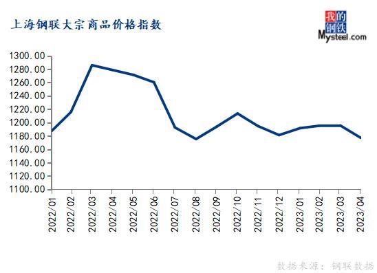 4月份大宗商品价格指数下跌，后期或延续跌势