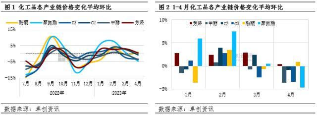 5月预测：宏观因素占据主导 化工品市场面临一定压力