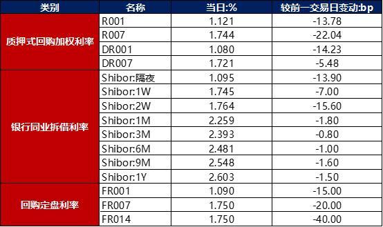 债市早报：国资委印发《中央企业债券发行管理办法》；资金面持续宽松，主要回购利率继续走低