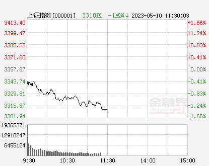 午评：沪指低开低走跌1.4%，金融股普跌中国银河跌停，新能源汽车产业链活跃