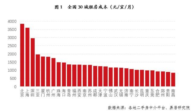 严跃进：30城房租排名出炉，无锡等4城租房压力最小