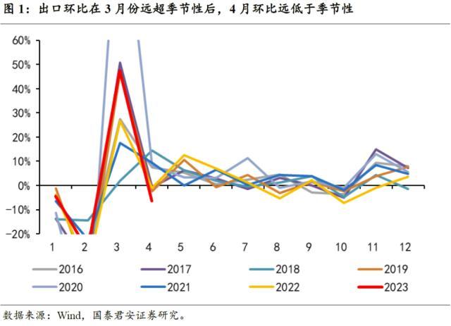 出口是强是弱？国君宏观：下行压力仍然较大，预计5-6月由于高基数，出口再次转负的可能性较大