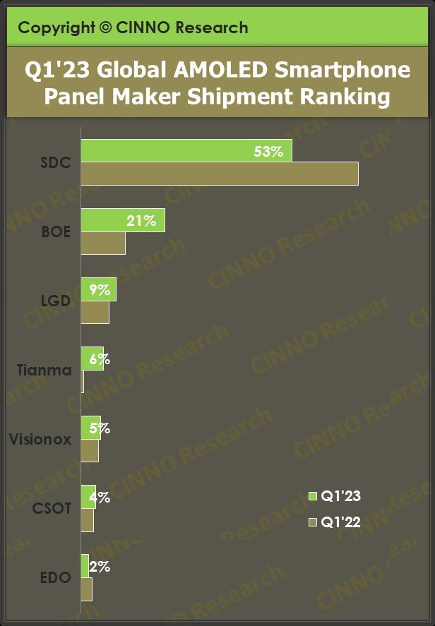 一季度全球AMOLED手机面板出货量同比下滑11.4%，中国厂商出货份额增至37.8%