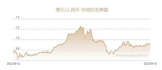 人民币兑美元中间价报6.9299元，下调44个基点