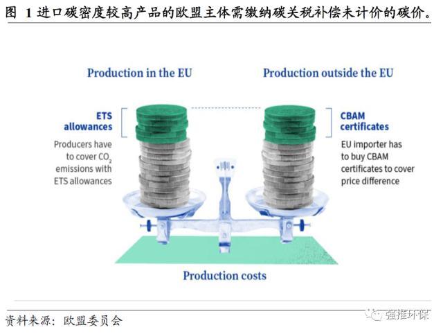 欧盟碳关税的“前世今生”及投资机会