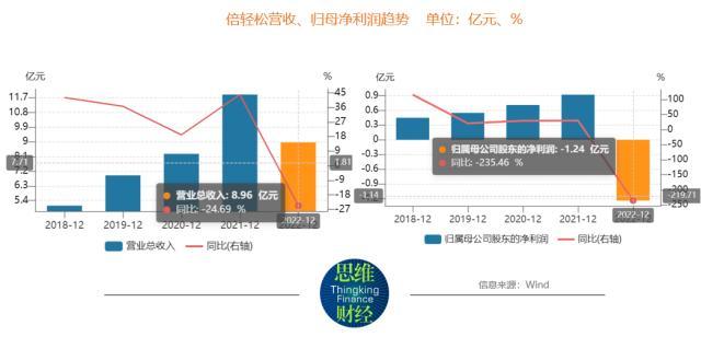 倍轻松业绩持续下滑难言“轻松”