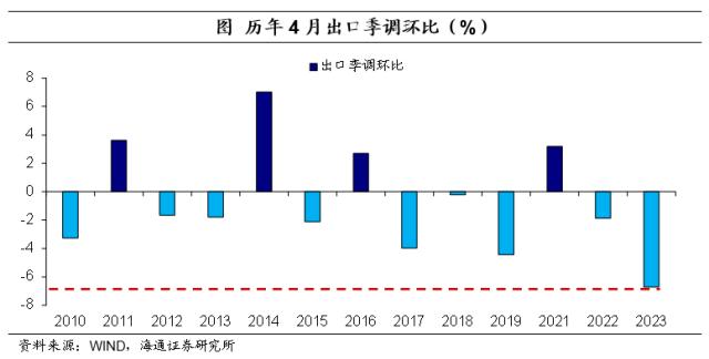 海通宏观2023年4月外贸数据点评：海外需求降温将继续压制我国出口 我国出口或仍有下行压力