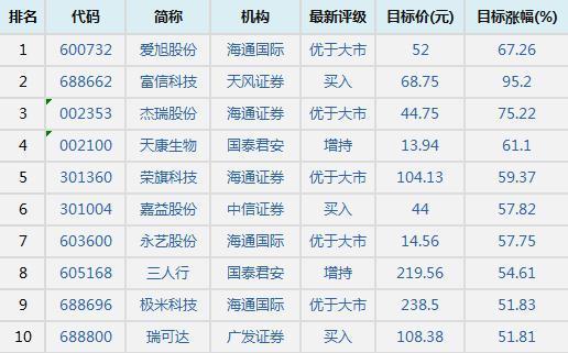 5月9日机构最看好的10只股票