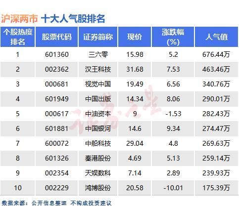 5月9日A股十大人气股