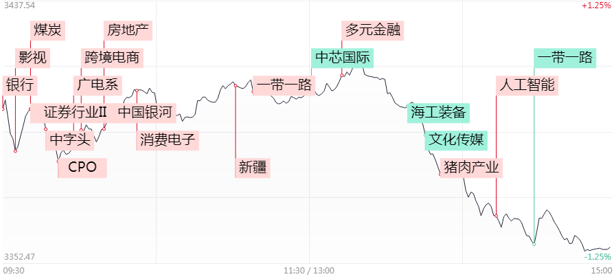 炸板率超50%！A股午后突然跳水，西安银行2连板