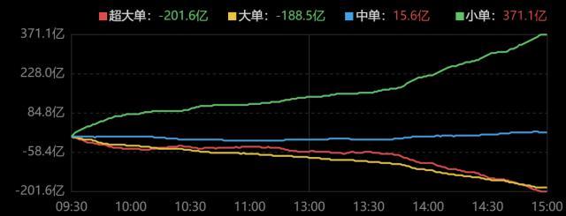 主力资金｜资金增持券商板块，中金公司获主力抢筹5亿元