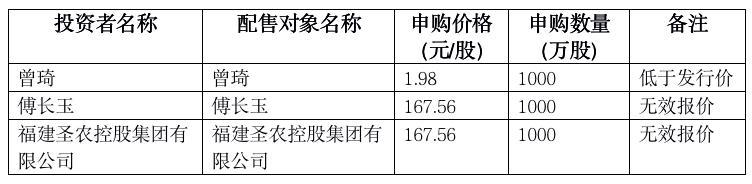 长青科技发行价18.88元/股，一名自然人及福建圣农控股集团网下报出167.56元/股最高价