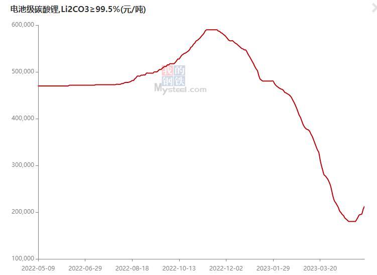 今日电池级碳酸锂上涨6500元/吨，均价报21.25元/吨