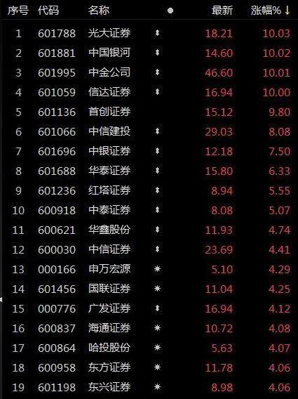 多股封板！银行涨完券商涨，大金融集体“起舞”，牛来了？