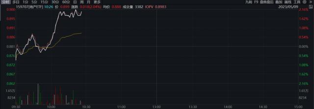 “中特估”主线继续爆发，地产ETF（159707）飙升涨超2%，多机构看好后续央企地产估值回归