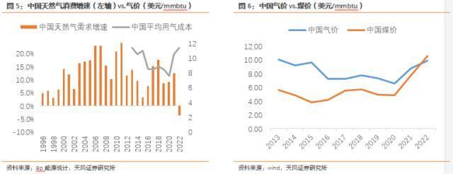 天风证券：天然气气价重估，继续看好三桶油（A H）价值重估机会