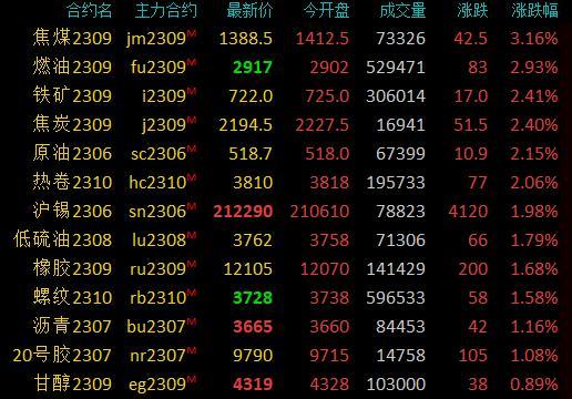 期市开盘：商品期货多数上涨，焦煤涨近4%，焦炭、燃料油涨超3%