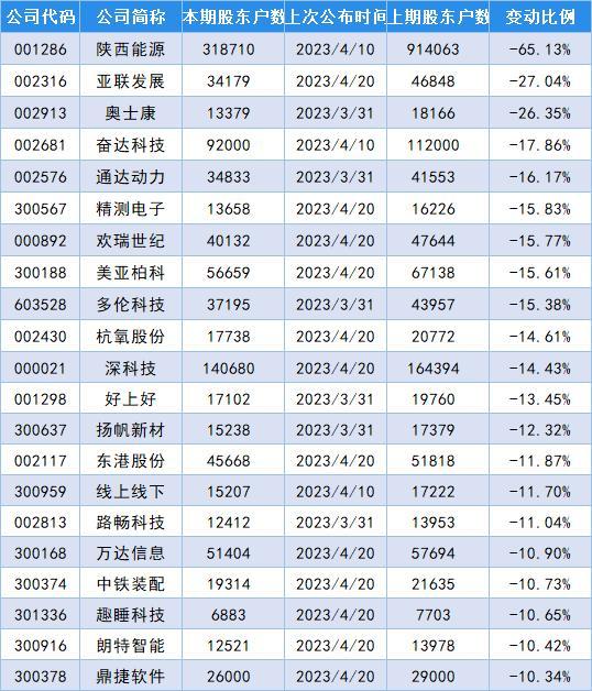 最新筹码变动股名单出炉，世纪天鸿股东户数增加126.92%！