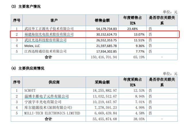 “华为系”海创光电IPO：66倍PE留给股市的空间或已不多