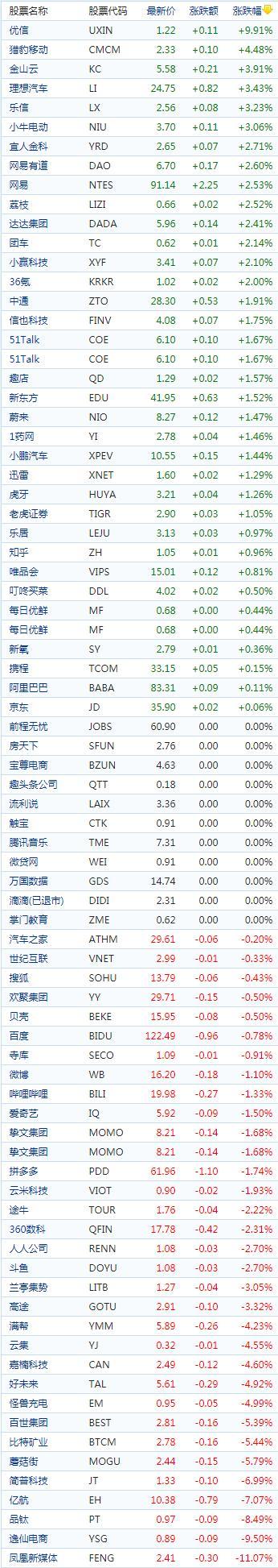 中国概念股收盘：新能源车股普涨理想涨逾3%、蔚来涨近2%