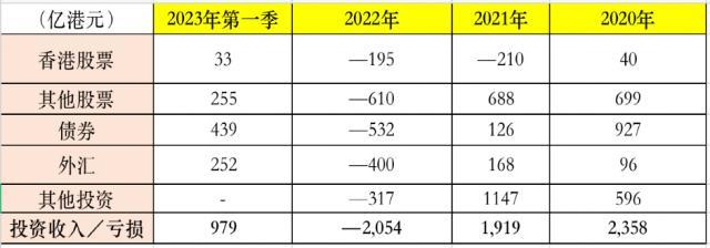 刚公布，收益近千亿港元！