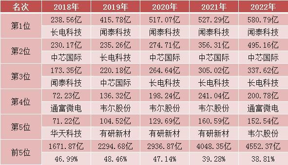 半导体行业2022年盘点：存货风险抬升，行业毛利率出现向下拐点