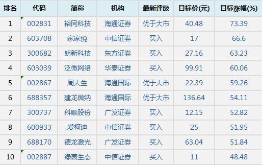 5月12日机构最看好的10只股票