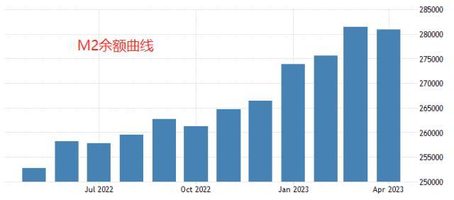 ATFX国际：人民银行发布4月金融统计报告，M2增速12.4