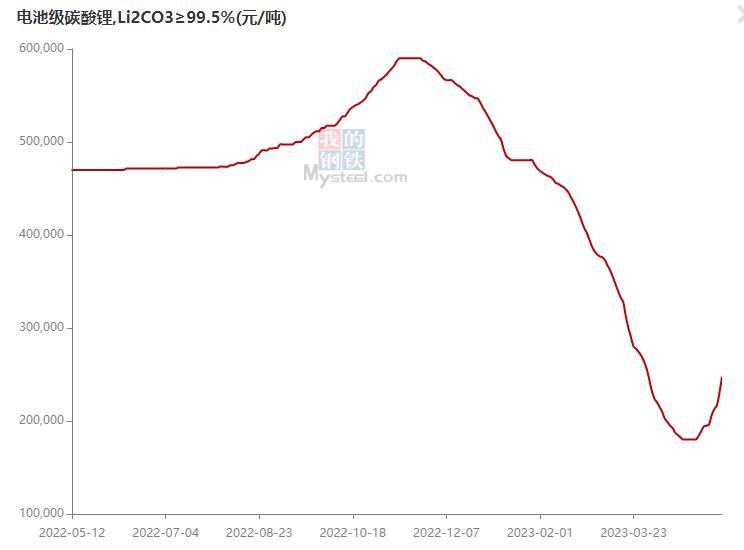 连涨7日！电池级碳酸锂涨17500元/吨，均价报24.75万元/吨