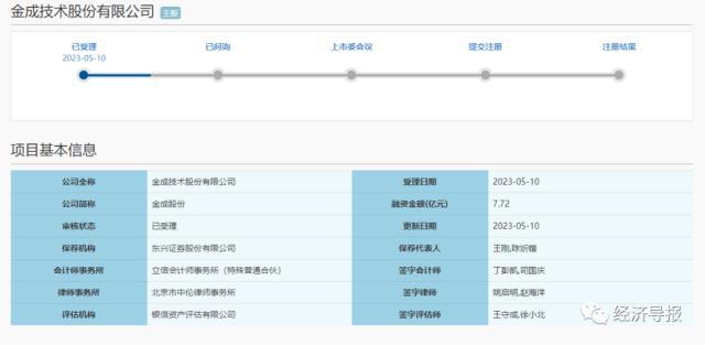 全省IPO排队企业增至50家！鲁企组团冲刺资本赛道