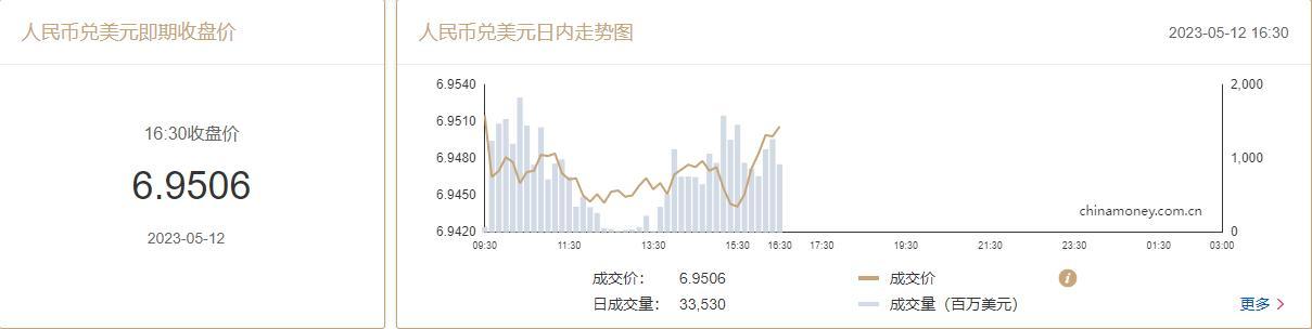 在岸人民币兑美元收盘下跌110点至6.9506元，创3月10日以来新低