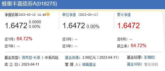 发生巨额赎回 蜂巢丰嘉债券基金两天暴涨近65%