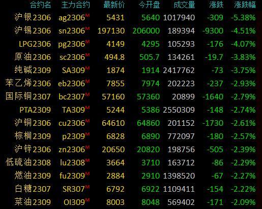 商品期货收盘多品种遭重挫，沪银大跌超5%，沪锡、液化石油气跌超4%