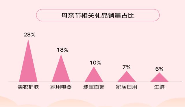 母亲节选礼重“实用”，80后送泡脚盆、90后送护肤品、00后送按摩仪