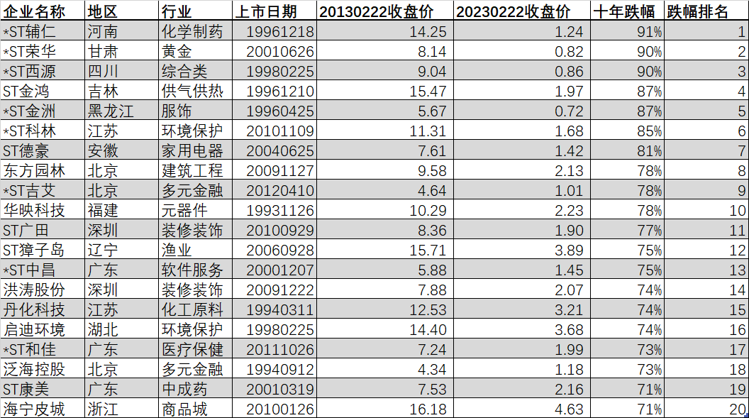 A股十年跌幅最高的20只股票，最惨的一只跌幅91%