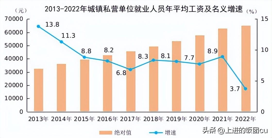 民企9000块不如国企4000块，平均工资差距进一步拉大