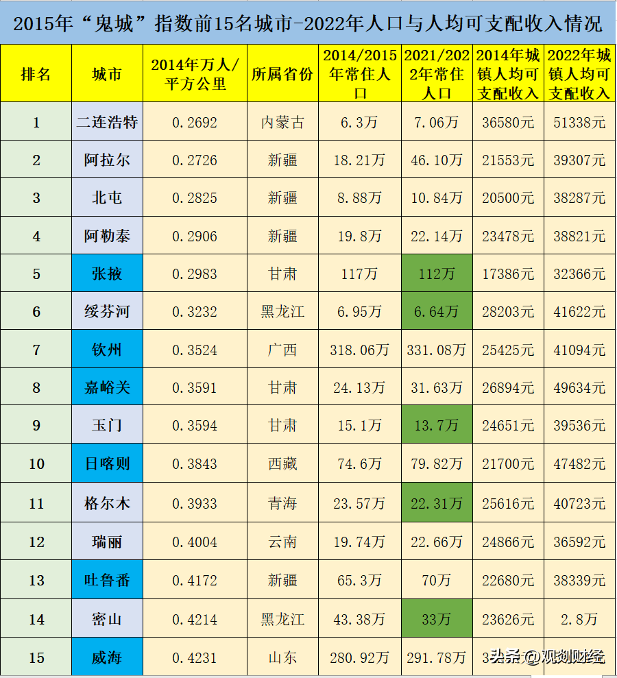 八年前的“鬼城”如今怎么样？钦州威海昂然向上，有城市仍陷衰退