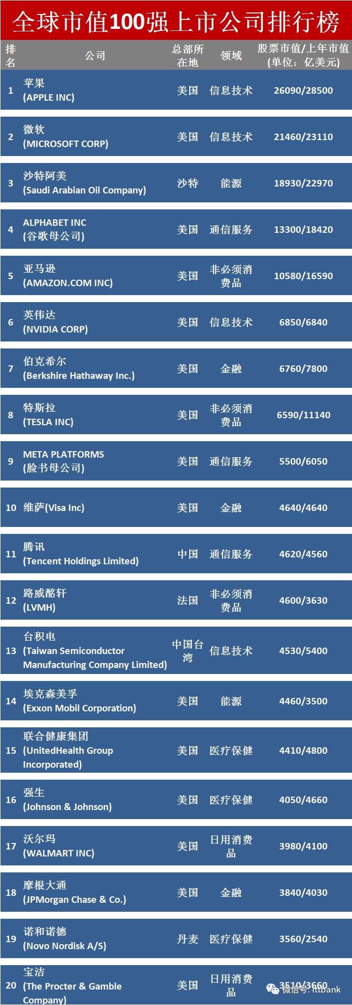 2023全球市值100强上市公司排行榜